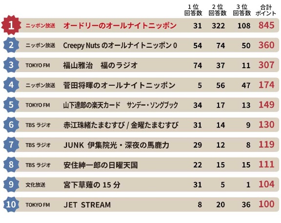 番組 おすすめ ラジオ おすすめのラジオ番組について29選(芸人、ビジネス、ドラマ、朗読)