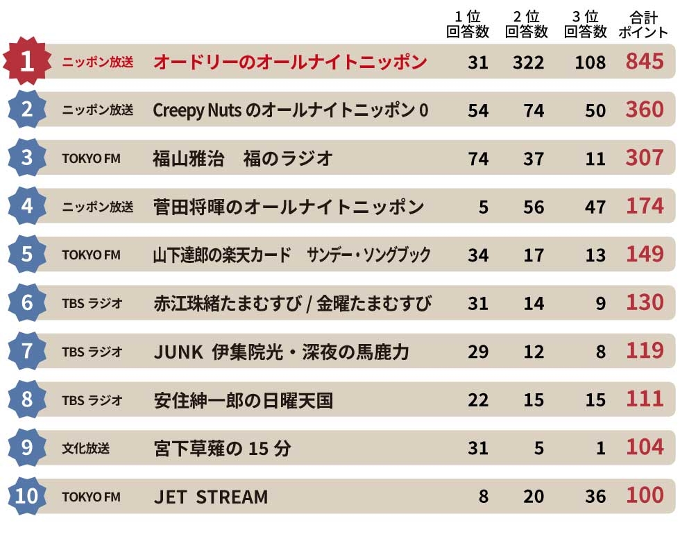 Radiko会員は1000万人目前 今 企業がラジオに注目すべき理由 日経ビジネス電子版 Radiko会員は1000万人目前 今 企業がラジオに注目すべき理由 日経ビジネス電子版