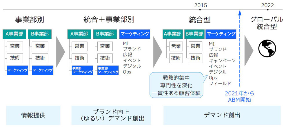 IBMが新マーケ手法を定着できた理由 鍵は日本市場に適した個別型：日経
