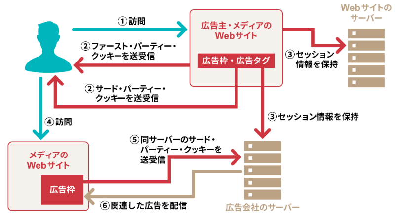 Googleが脱クッキー本格化 猶予は1年 広告業界に起こる大変動 日経ビジネス電子版