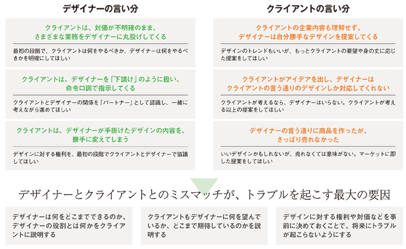 こんなクライアントは嫌だ デザイン経営で起こる問題と対処法 日経ビジネス電子版