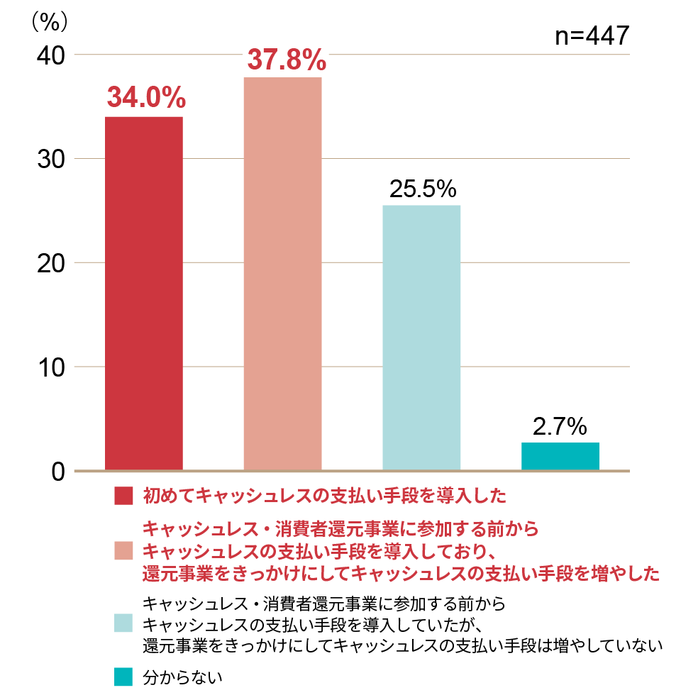 コロナでキャッシュレスはどう変わった 導入店舗の実態データ 日経ビジネス電子版