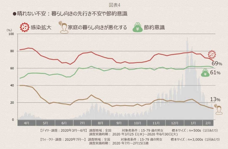 消費者意識は Withリスク へ 節約 持たない暮らしへと変わる 日経ビジネス電子版