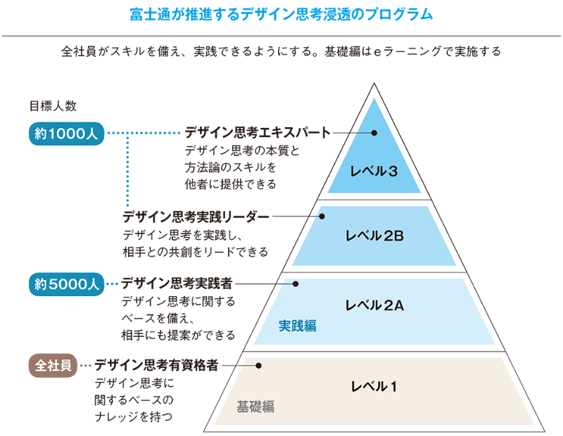 富士通が13万人にデザイン思考 技術者もクリエイティブが必要 日経ビジネス電子版