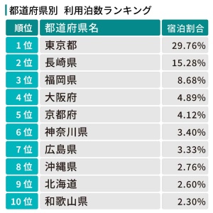2020年1月1日～12月25日までの都道府県別利用泊数ランキング。2位の長崎県、3位の福岡県は、HafHが独自に企画・運営する宿泊施設が予約数を押し上げた