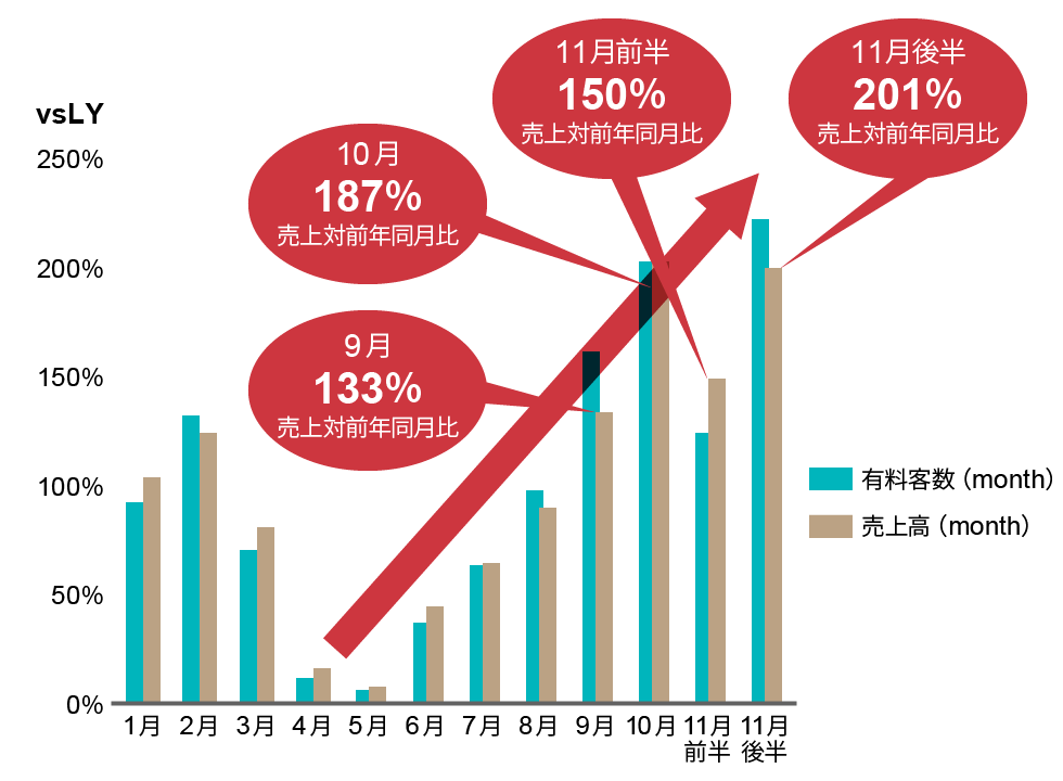 ネスタリゾート神戸　有料客数・売上実績