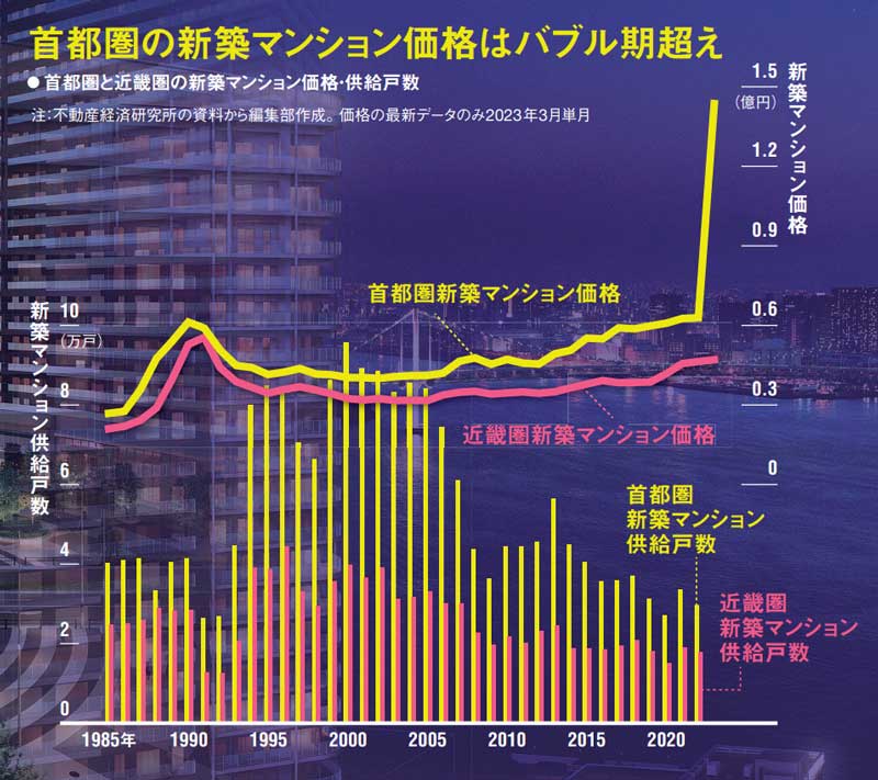 首都圏マンションは「平均1億円超」 雲の上のマイホーム：日経ビジネス