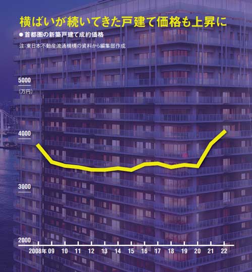 首都圏マンションは「平均1億円超」 雲の上のマイホーム：日経ビジネス