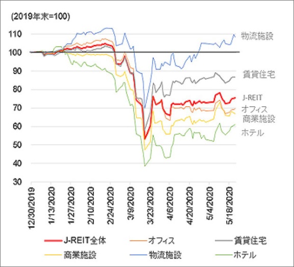 Reitが示す不動産の行方 アフターコロナの強者と弱者 日経ビジネス電子版