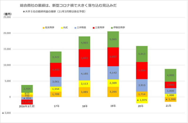 予告 コロナ禍で 冬来たる 商社に問われる人の力 日経ビジネス電子版