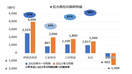 伊藤忠商事、三井物産、丸紅は21年3月期の予想に対し、6割超の堅調な進捗を見せている