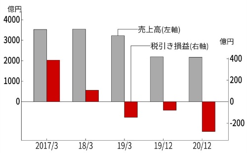 <span class="fontSizeL">コロナ禍で業績が一段と悪化した</span><br>●マレリ(旧カルソニックカンセイ)の単独業績