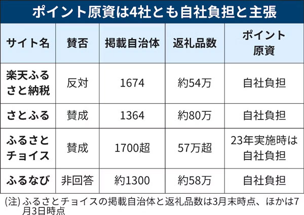 ⭐︎ピッタ⭐︎返金用、購入禁止 ふるさと納税「ポイント禁止」へ 楽天反発、反対署名100万件…でも