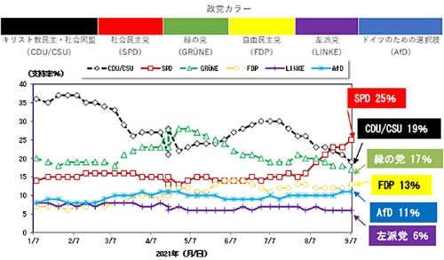 ドイツの政党別支持率の推移（9月7日時点）