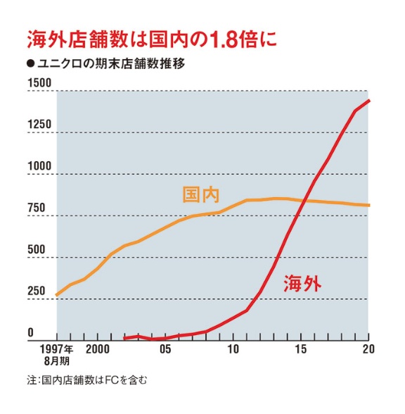 失敗こそ成長の源 ユニクロ 柳井氏が歩んだ道 日経ビジネス電子版 失敗こそ成長の源 ユニクロ 柳井氏が歩んだ道 日経ビジネス電子版