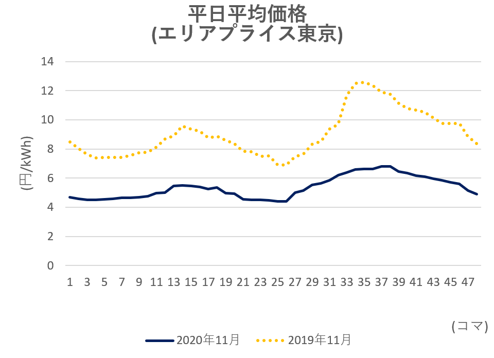 市場連動型の電気料金は想像を絶する金額に、いま新電力がやるべきこと