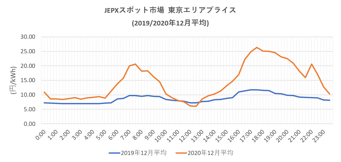 図2●2019年12月と2020年同月のJEPXスポット市場・東京エリアプライスの比較（出所：日本卸電力取引所）