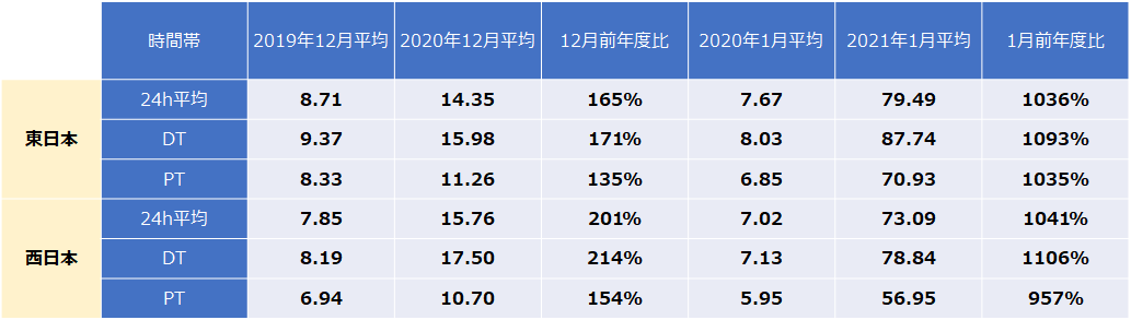 表1●JEPX価格の前年度比較　※24h平均（00:00～24:00平均値）、DT（08:00～22:00平均値）、PT（13:00～16:00平均値）（出所：日本卸電力取引所）