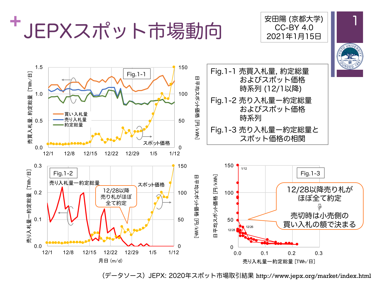 電力市場の価格高騰要因を公開データから読み解く 日経ビジネス電子版