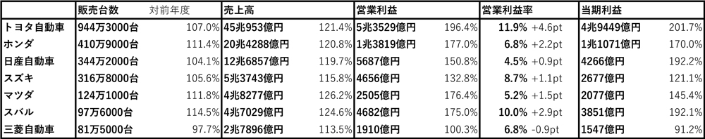 2024年3月期自動車各社の決算概況