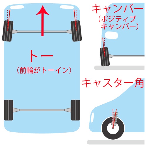 ・「トー」は、クルマを上から見てタイヤ前端が内側に閉じているなら「トーイン（図の状態）」、タイヤ前端が外側に開いていれば「トーアウト」 </br>・「キャンバー」はクルマを前方から見て、タイヤの上部が開く側に倒れていれば「ポジティブキャンバー」（図の状態）、逆に上部が閉じる側に倒れていれば「ネガティブキャンバー」 </br> ・「キャスター（キャスター角）」は、タイヤを支えるサスペンションの車体の取り付け位置と、タイヤの中心を結ぶ角度。自転車の前輪を想起されたい。キャスターはハンドルのセルフセンタリングに影響を及ぼす。（図版：三弓 素青、以下同）  </br>※サスペンションにご興味がある方は、福野礼一郎氏の「超基本サスペンション講座」（https://car.motor-fan.jp/tag/70001052）をお勧めします（編集Y）