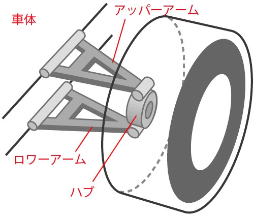 ダブルウィッシュボーンの簡略図。図の例では2本のリンクが組み合わさって1本のアームを構成し、アーム2本がタイヤ（ホイール）を取り付けるハブに、上下から接続している。上側を「アッパーアーム」、下側を「ロワーアーム」と呼ぶ（この図版ではスプリング、ショックアプソーバーを省略してアームのみを描いている）