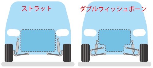 上下に長いアームが必要なダブルウィッシュボーンは、ストラットなど他のサス形式に比べて車内のスペースを圧迫する。（図：三弓 素青）
