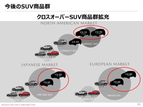 10月7日、マツダは「ラージ系」SUVモデルの投入計画を発表した（図の赤丸内のもの）。時期は22、23年、車種は全世界で4車種。日本・欧州向けには「CX-60」と「CX-80」、北米向けには「CX-70」と「CX-90」。ラージ系のモデルは山口県の防府第2工場で生産し、22年1～3月期に発売されるという（赤丸はマツダの資料に編集部が追加）