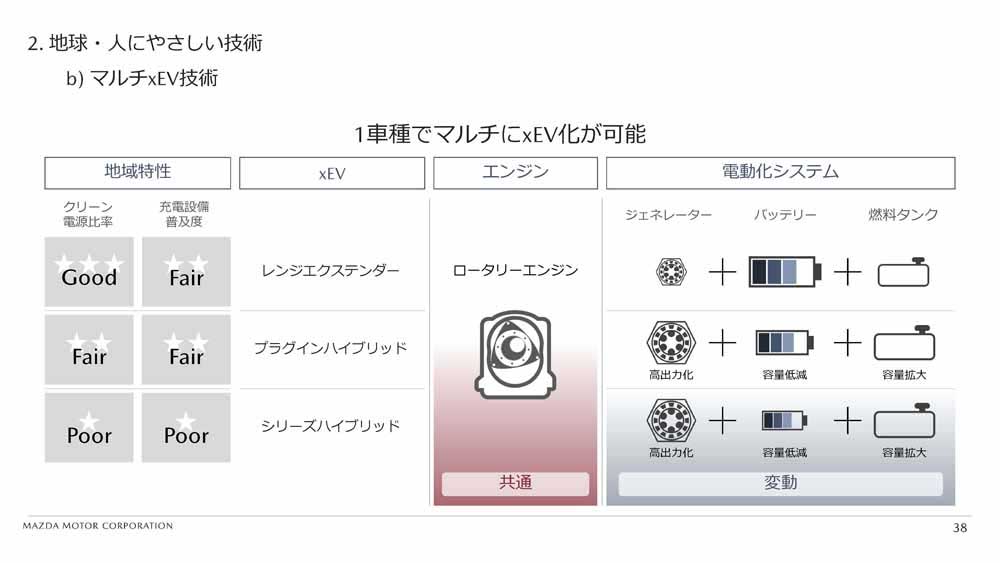 ロータリーは再びマツダの未来を担うか 3ページ目 日経ビジネス電子版