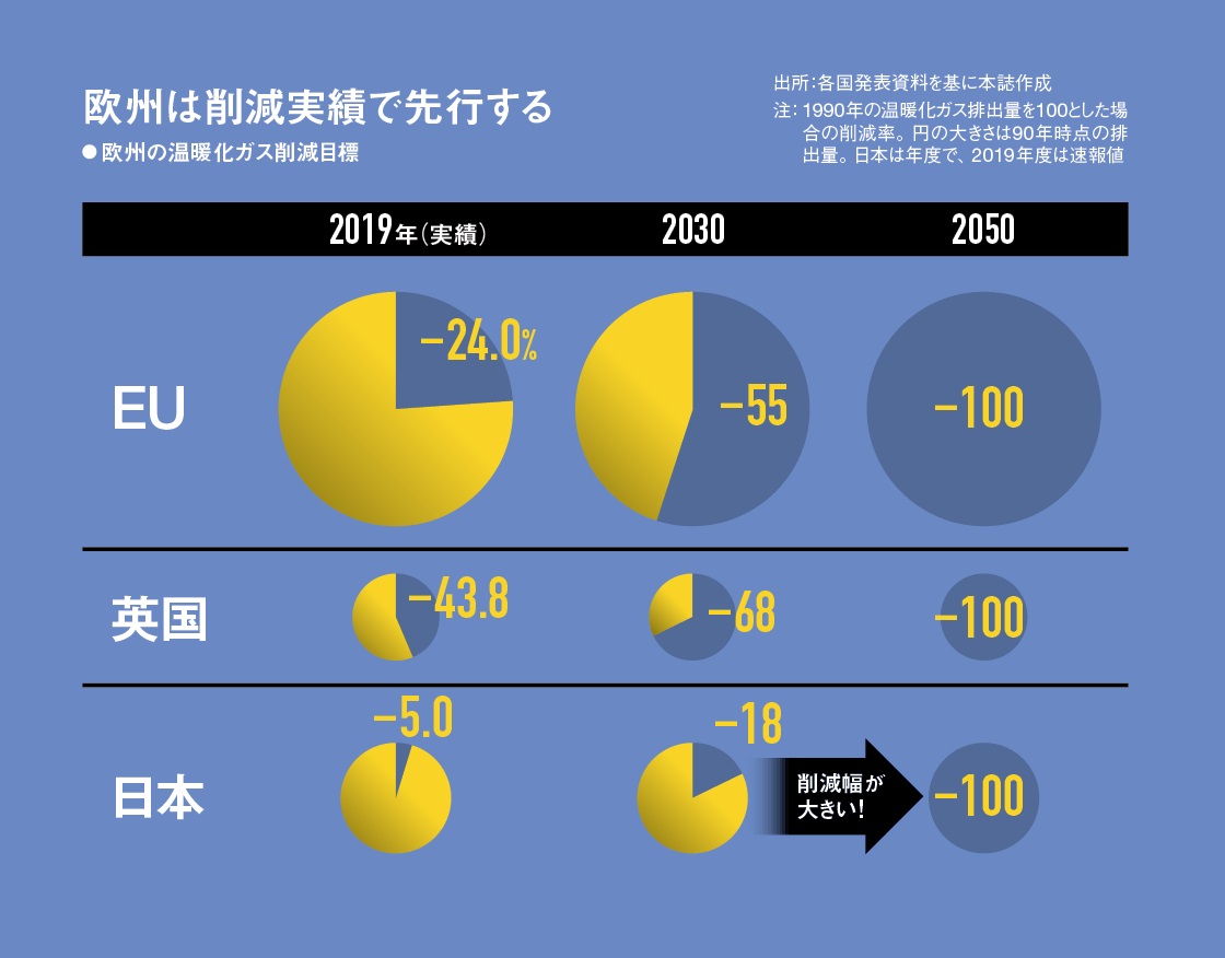 欧州は1990年から温暖化ガスを大幅に削減してきた　