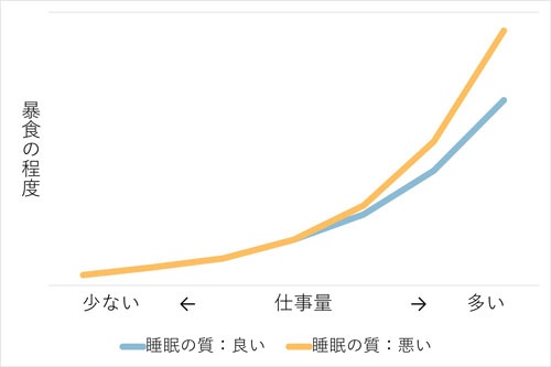 睡眠の質と暴食の関係