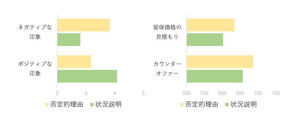 取引先を動かす 魔法の言葉 も判明 日本人が知らない最新 交渉学 日経ビジネス電子版