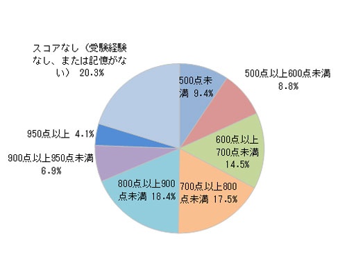 【Q1】TOEIC Listening & Reading Testのスコアをお持ちであれば教えてください。(n=434)