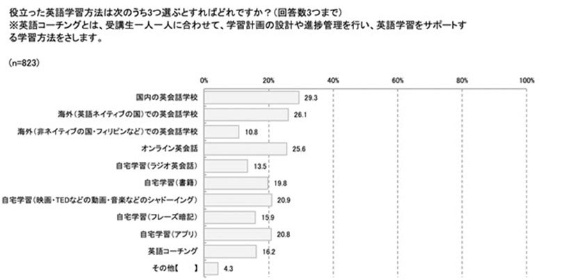 仕事で英語を使っている人たちが必ずやっている学習法 日経ビジネス電子版 仕事で英語を使っている人たちが必ずやっている学習法 日経ビジネス電子版