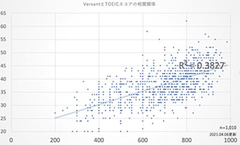 英語テストtoeic L Rで800点超えを目指す意味はありますか 日経ビジネス電子版 英語テストtoeic L Rで800点超えを目指す意味はありますか 日経ビジネス電子版