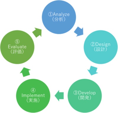 学習のプログラムを5つのプロセスに分解して組み立てるADDIEモデル。「Analyze」「Design」「Develop」「Implement」「Evaluate」の頭文字を取っている