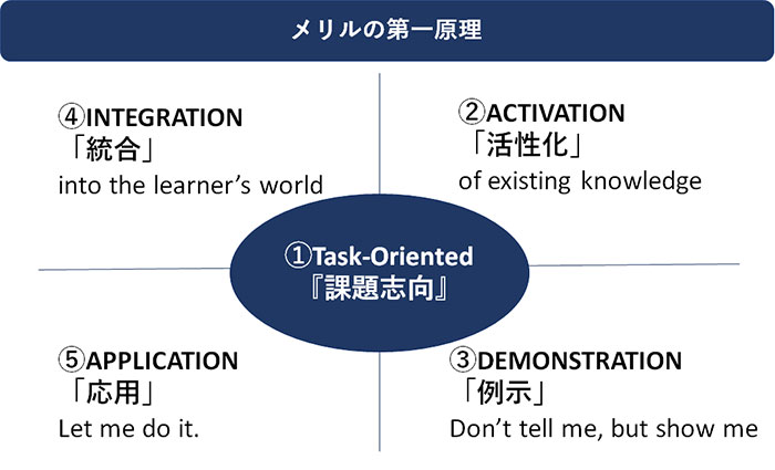 研修設計のための「インストラクショナルデザイン」を理解する (2