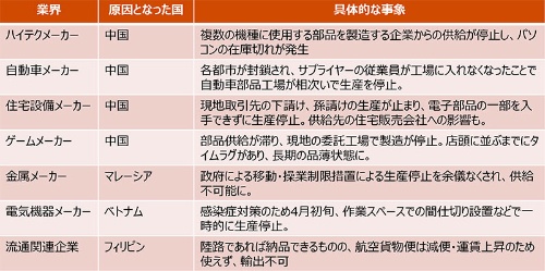 新型コロナウイルス感染症（COVID-19）による日本企業のサプライチェーン寸断事例（日経ビジネス記事、JETROホームページよりPwCコンサルティング作成）