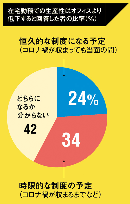 テレワーク続ける」24％、利用率低下は何を意味するか：日経ビジネス電子版