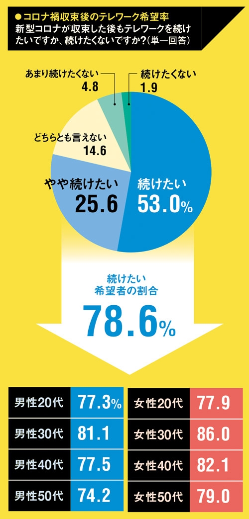 テレワーク続ける 24 利用率低下は何を意味するか 日経ビジネス電子版 テレワーク続ける 24 利用率低下は何を意味するか 日経ビジネス電子版