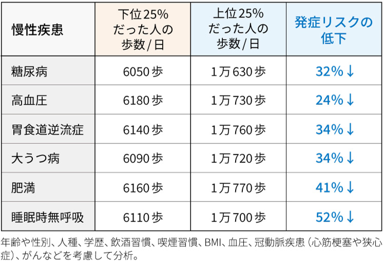 糖尿病患者は1日何歩くらい歩けばいいのですか？