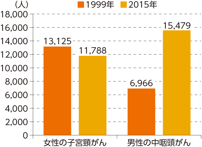 HPV関連がんの新規患者数（米国）