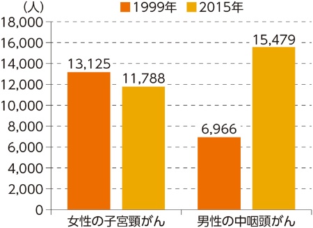 HPV関連がんの新規患者数(米国)