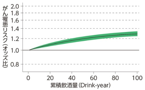 累積飲酒量とがん全体の罹患リスクの関係