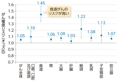 各部位のがんの罹患リスク（10drink-yearの場合）