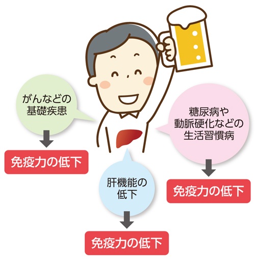 アルコールが免疫に及ぼす“2次的”な影響