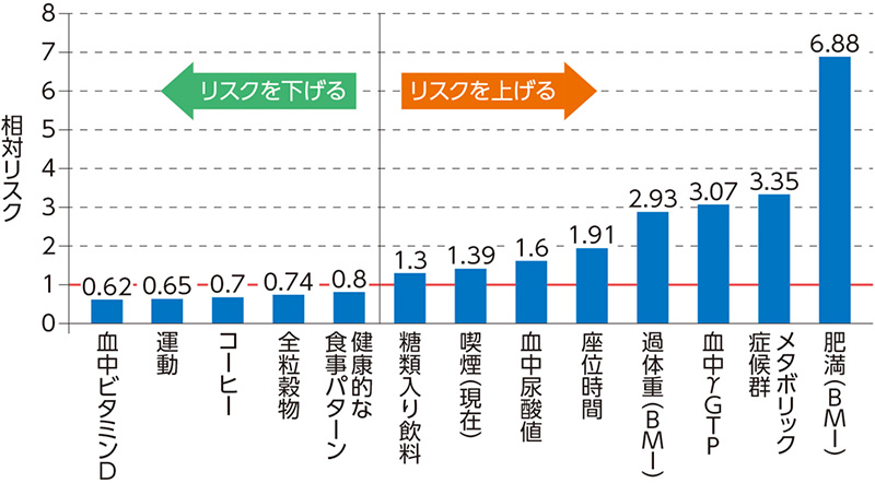 コーヒーは運動並みに糖尿病リスクの低下と関連