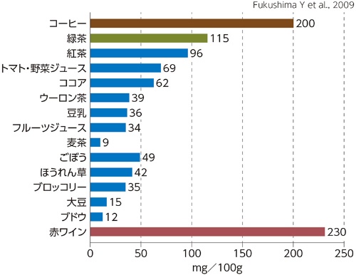 主な食品、飲料に含まれるポリフェノール含有量（100gあたり）