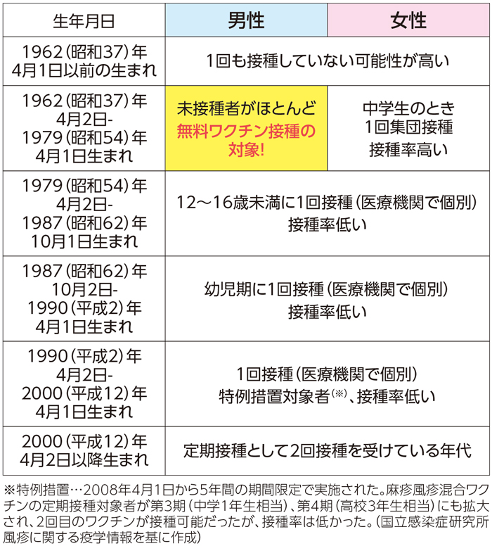 風疹 予防 接種 受け て ない 世代