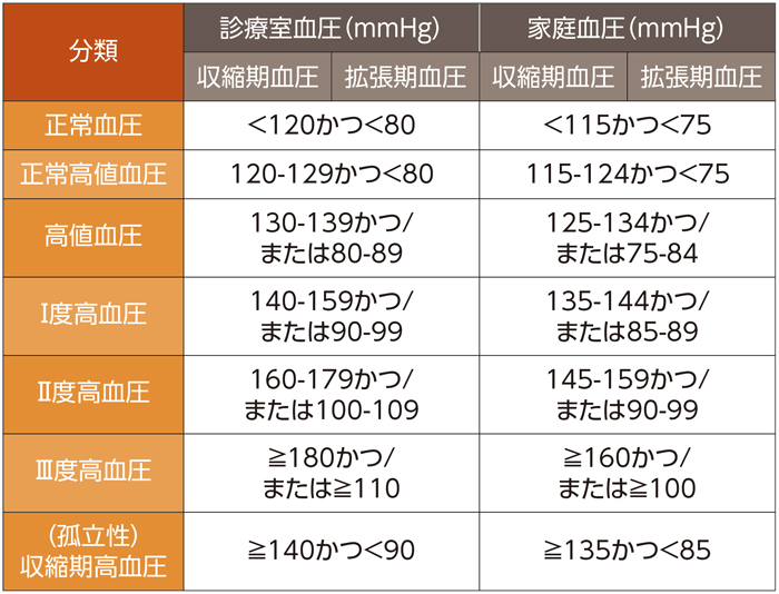 高血圧はなぜ怖い？ 脳卒中、心筋梗塞の最大のリスク：日経
